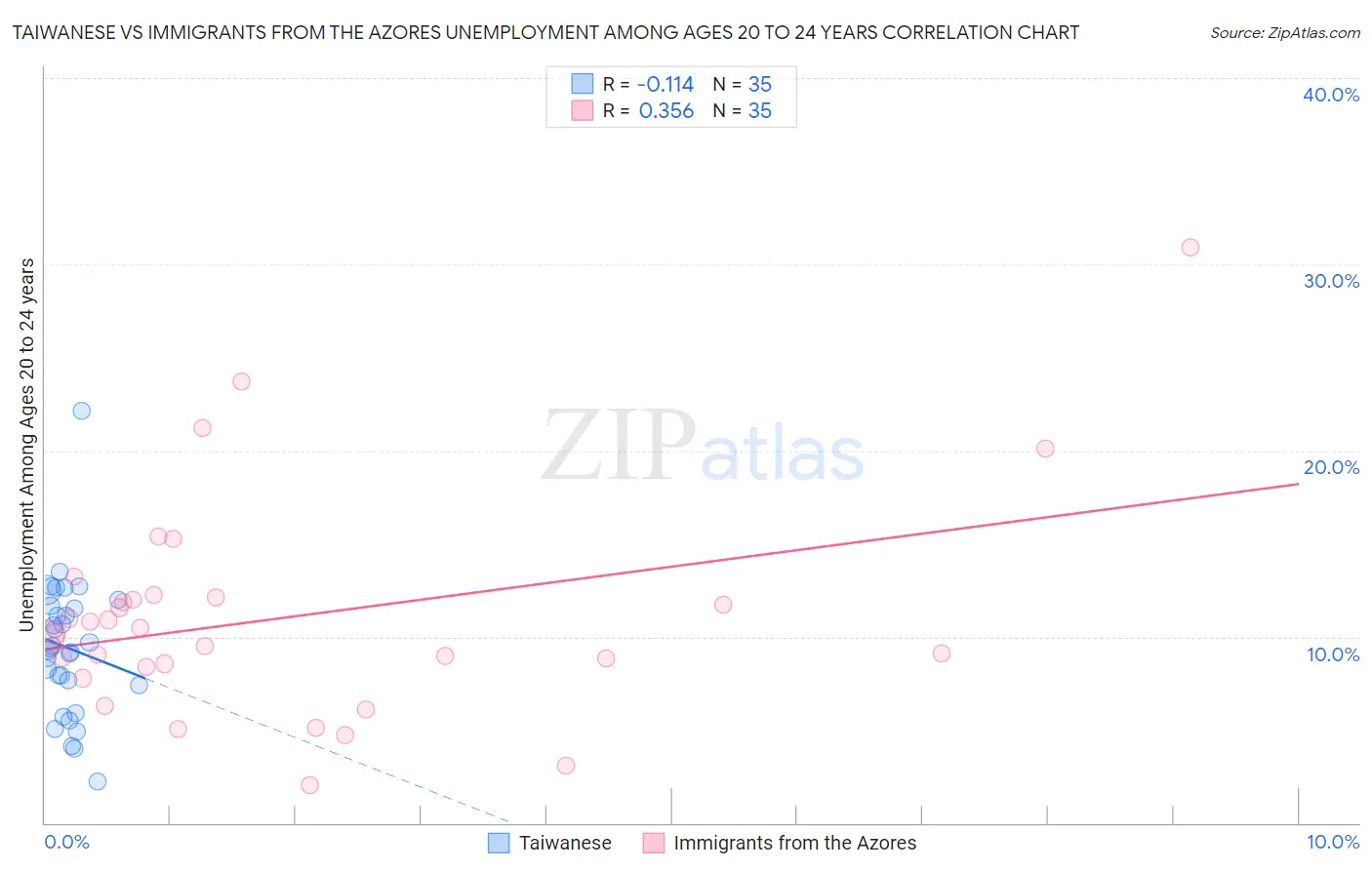 Taiwanese vs Immigrants from the Azores Unemployment Among Ages 20 to 24 years