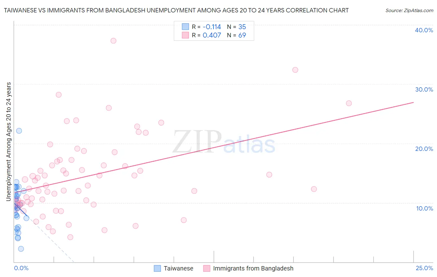 Taiwanese vs Immigrants from Bangladesh Unemployment Among Ages 20 to 24 years