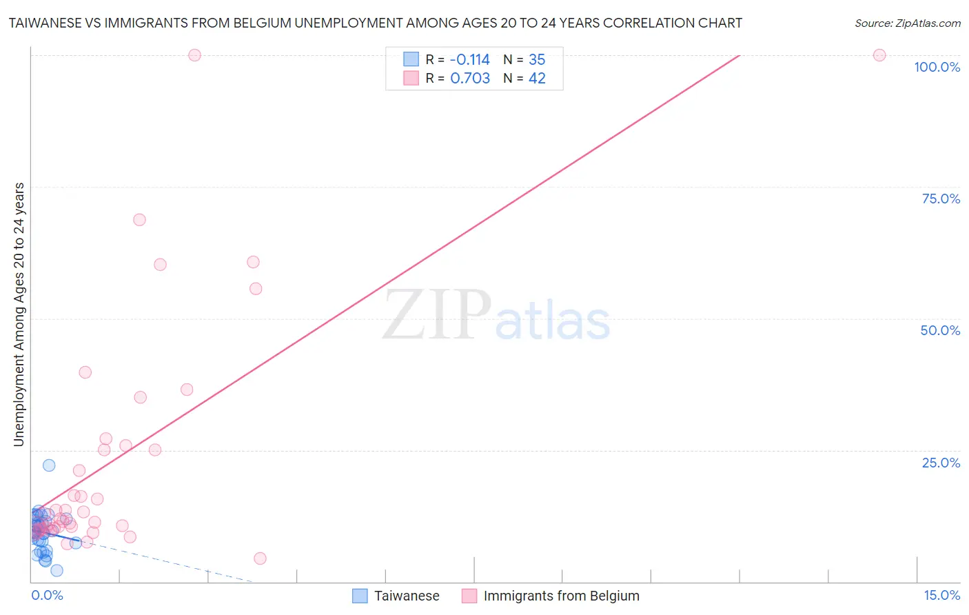 Taiwanese vs Immigrants from Belgium Unemployment Among Ages 20 to 24 years