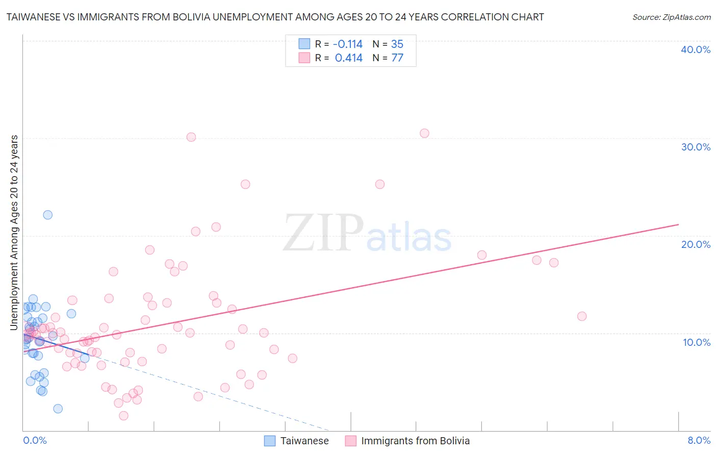 Taiwanese vs Immigrants from Bolivia Unemployment Among Ages 20 to 24 years