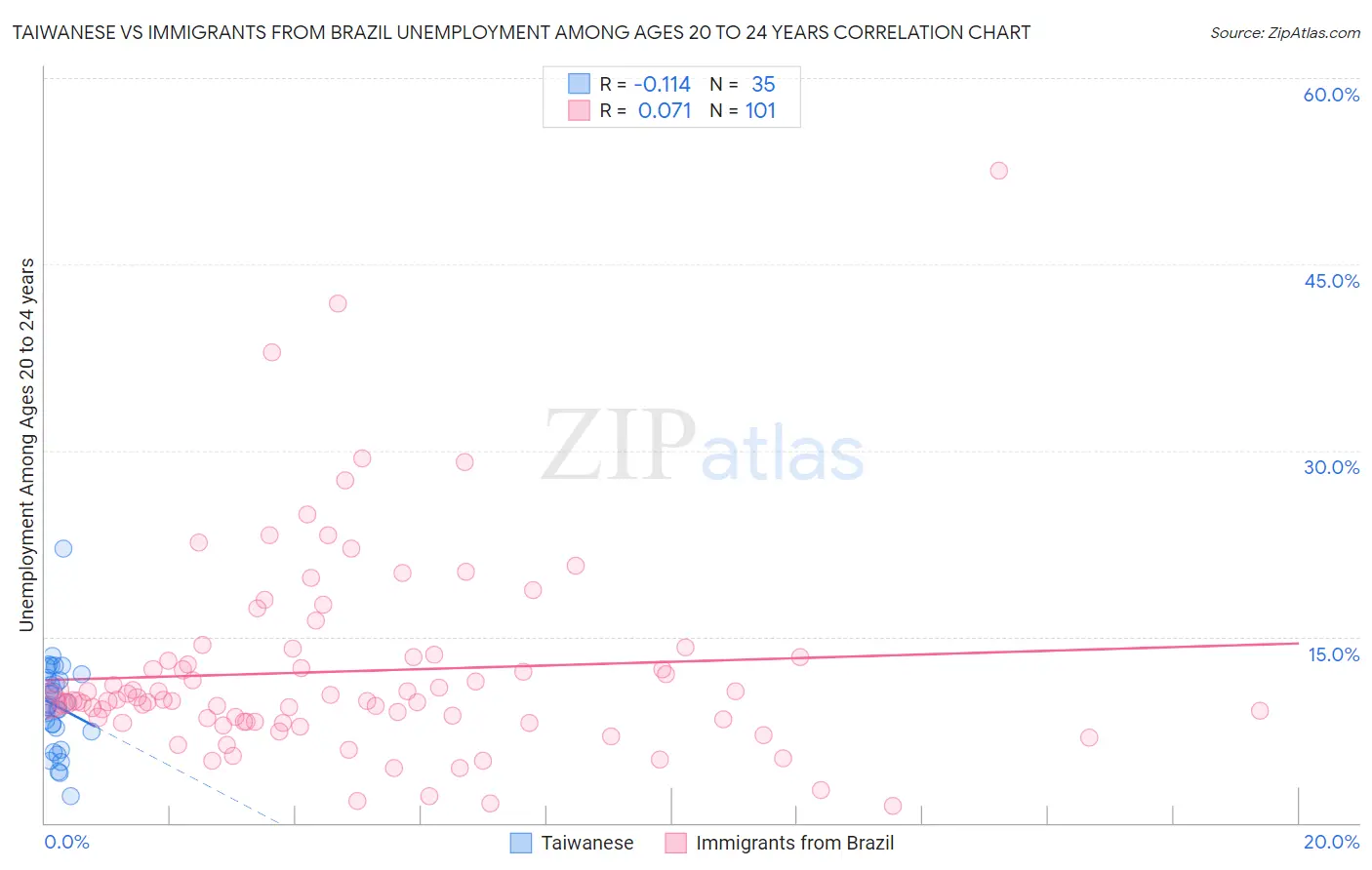 Taiwanese vs Immigrants from Brazil Unemployment Among Ages 20 to 24 years