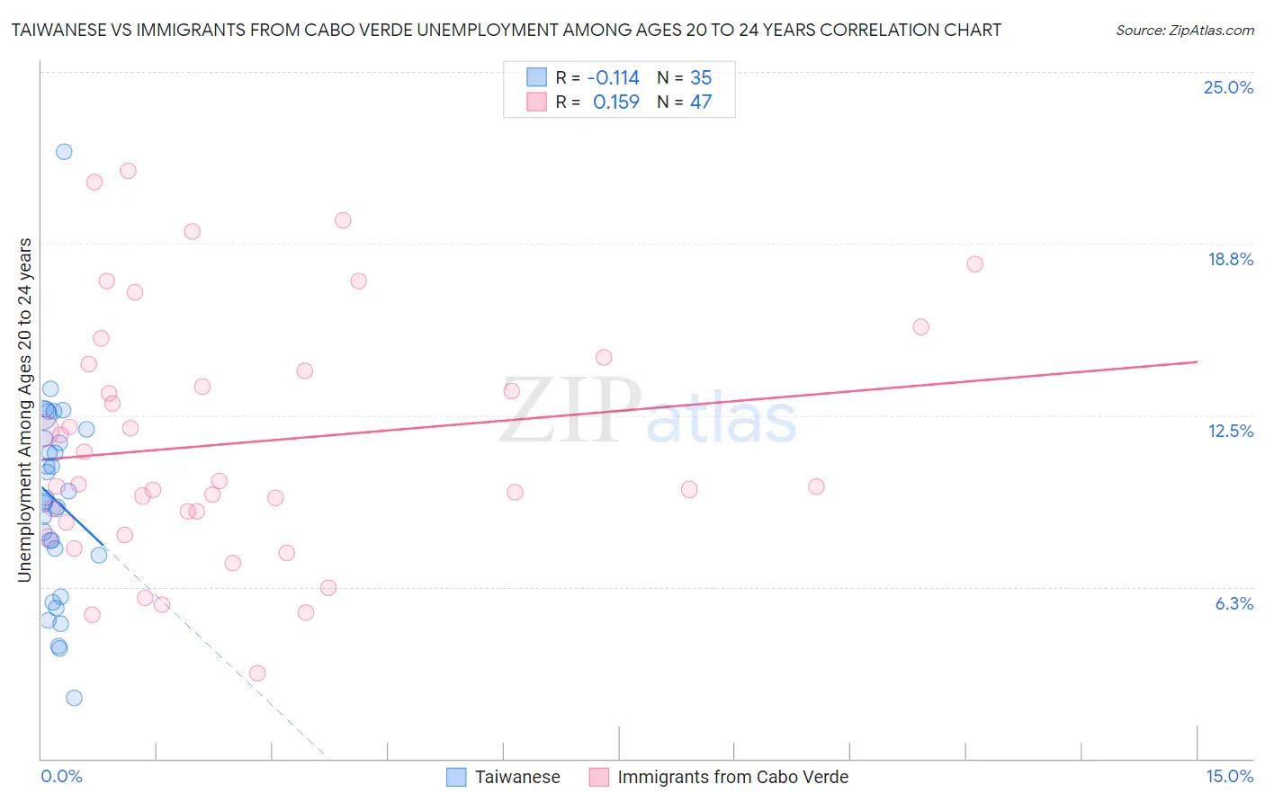 Taiwanese vs Immigrants from Cabo Verde Unemployment Among Ages 20 to 24 years