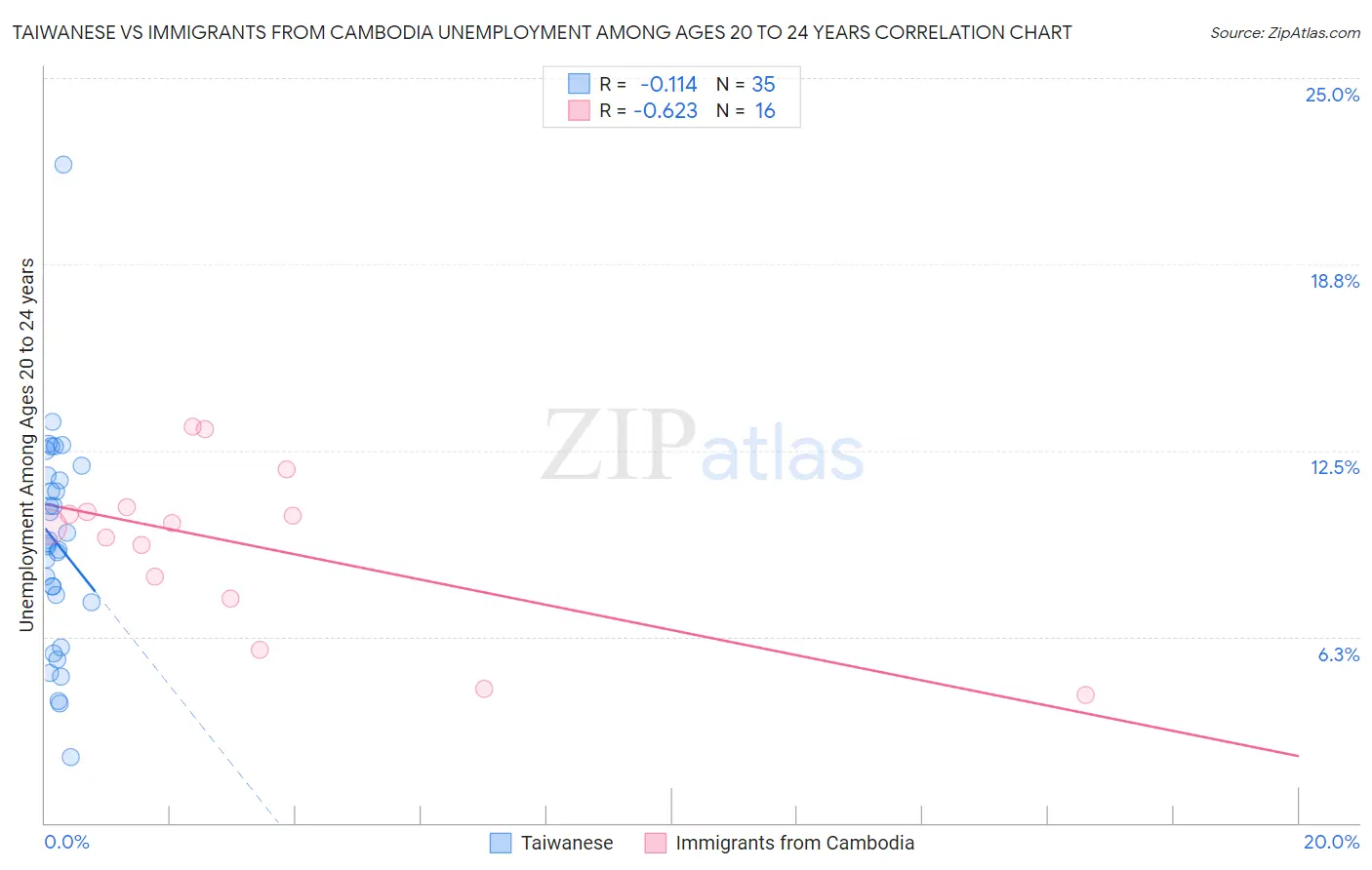 Taiwanese vs Immigrants from Cambodia Unemployment Among Ages 20 to 24 years