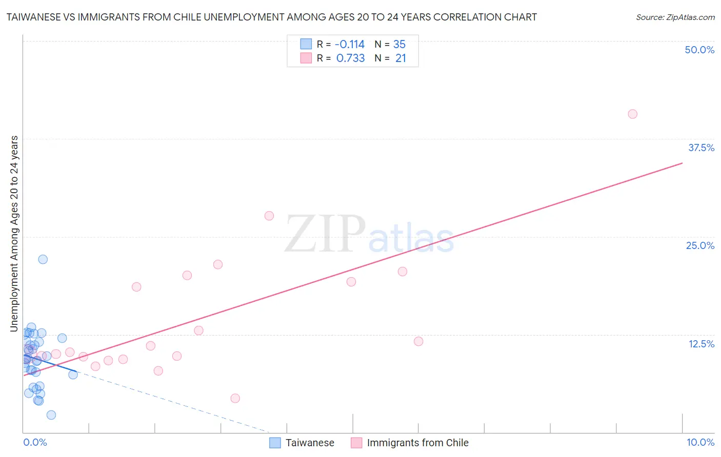 Taiwanese vs Immigrants from Chile Unemployment Among Ages 20 to 24 years