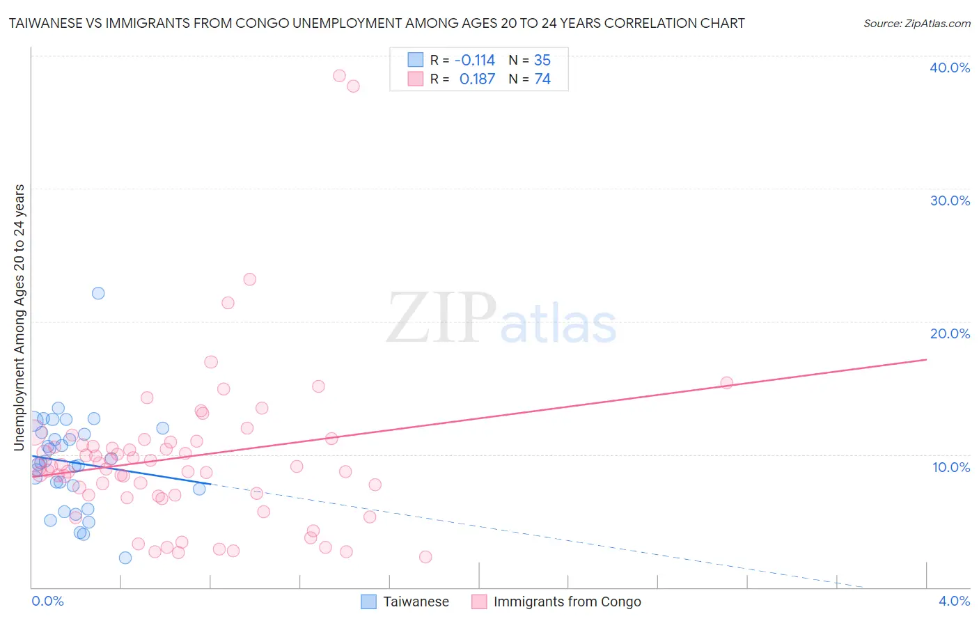 Taiwanese vs Immigrants from Congo Unemployment Among Ages 20 to 24 years