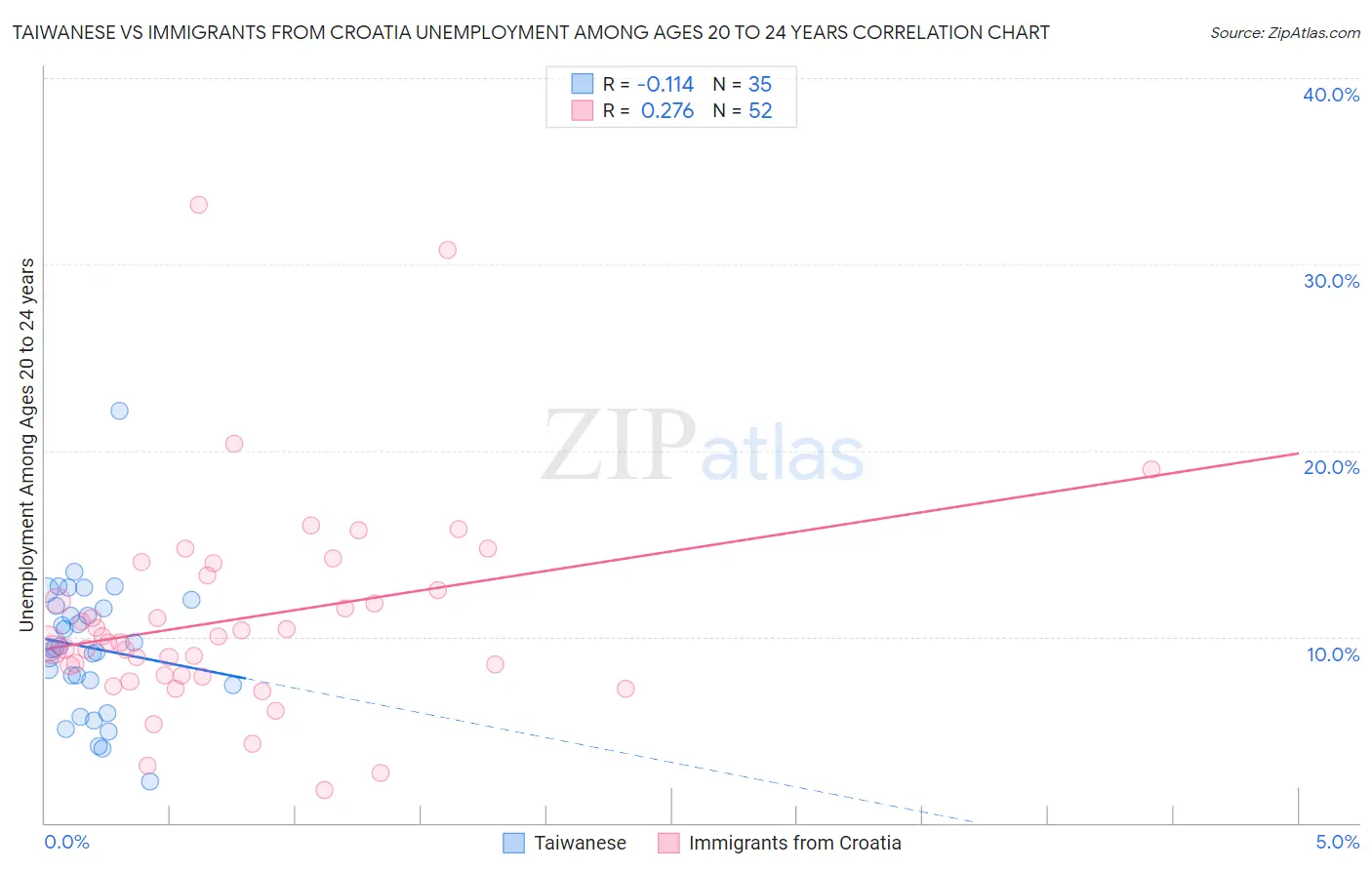 Taiwanese vs Immigrants from Croatia Unemployment Among Ages 20 to 24 years