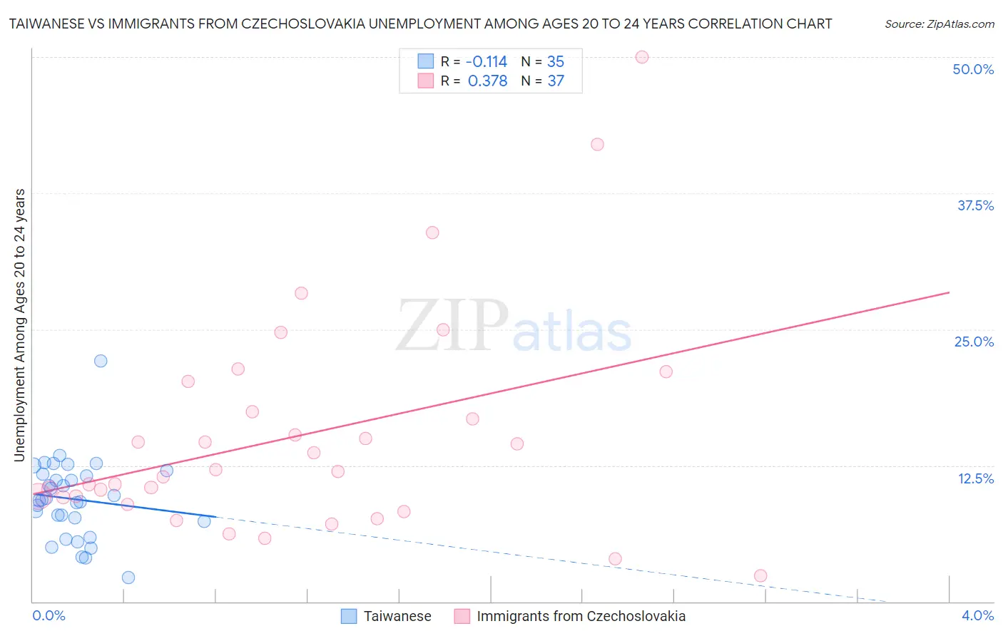 Taiwanese vs Immigrants from Czechoslovakia Unemployment Among Ages 20 to 24 years