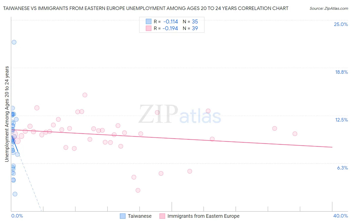 Taiwanese vs Immigrants from Eastern Europe Unemployment Among Ages 20 to 24 years
