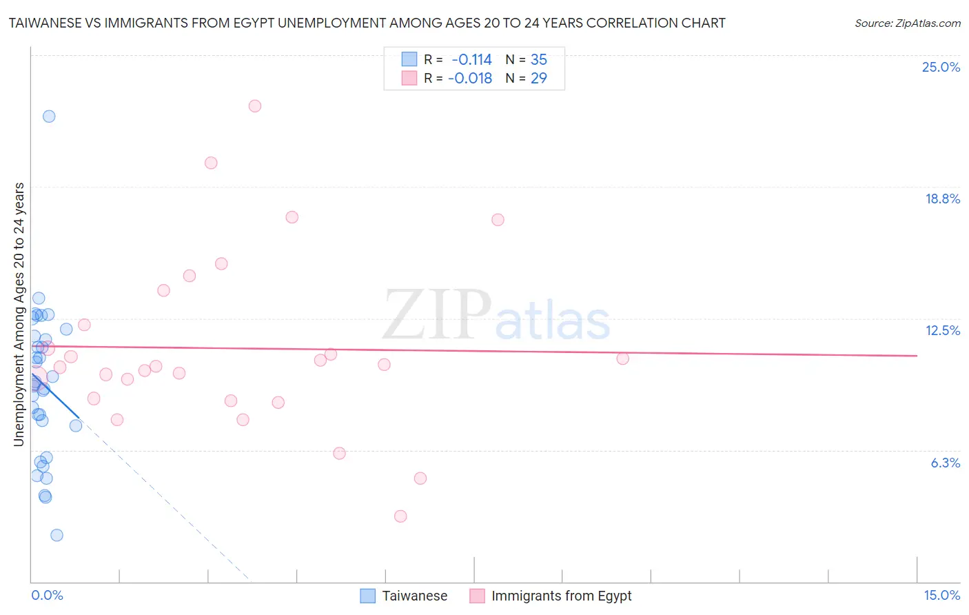 Taiwanese vs Immigrants from Egypt Unemployment Among Ages 20 to 24 years