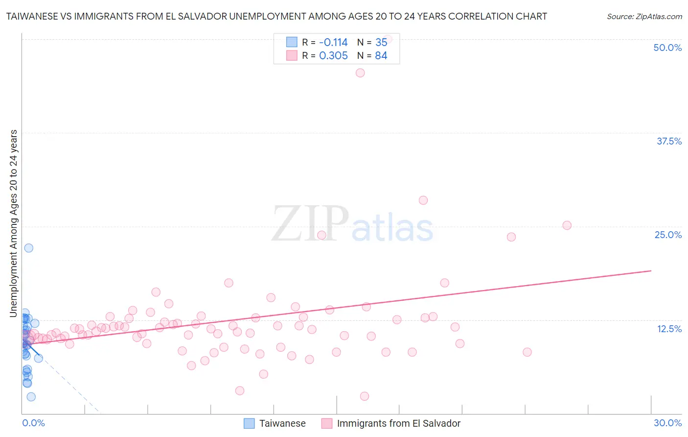 Taiwanese vs Immigrants from El Salvador Unemployment Among Ages 20 to 24 years