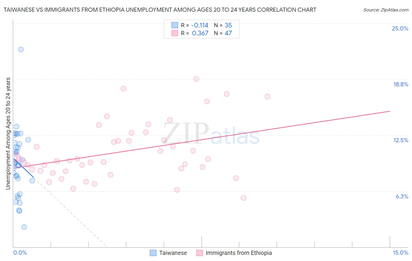 Taiwanese vs Immigrants from Ethiopia Unemployment Among Ages 20 to 24 years