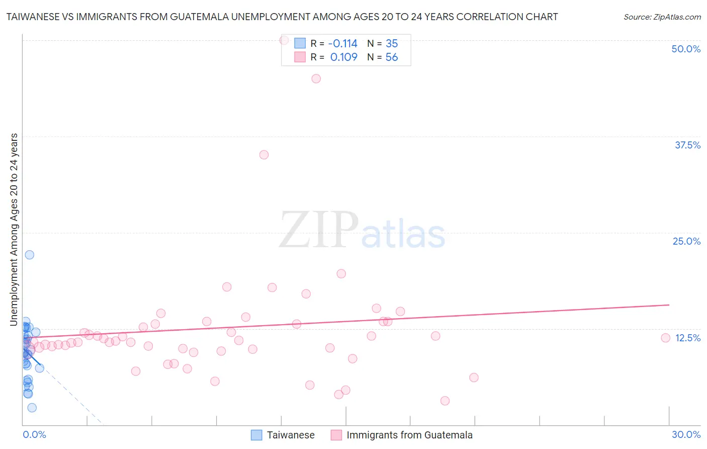 Taiwanese vs Immigrants from Guatemala Unemployment Among Ages 20 to 24 years