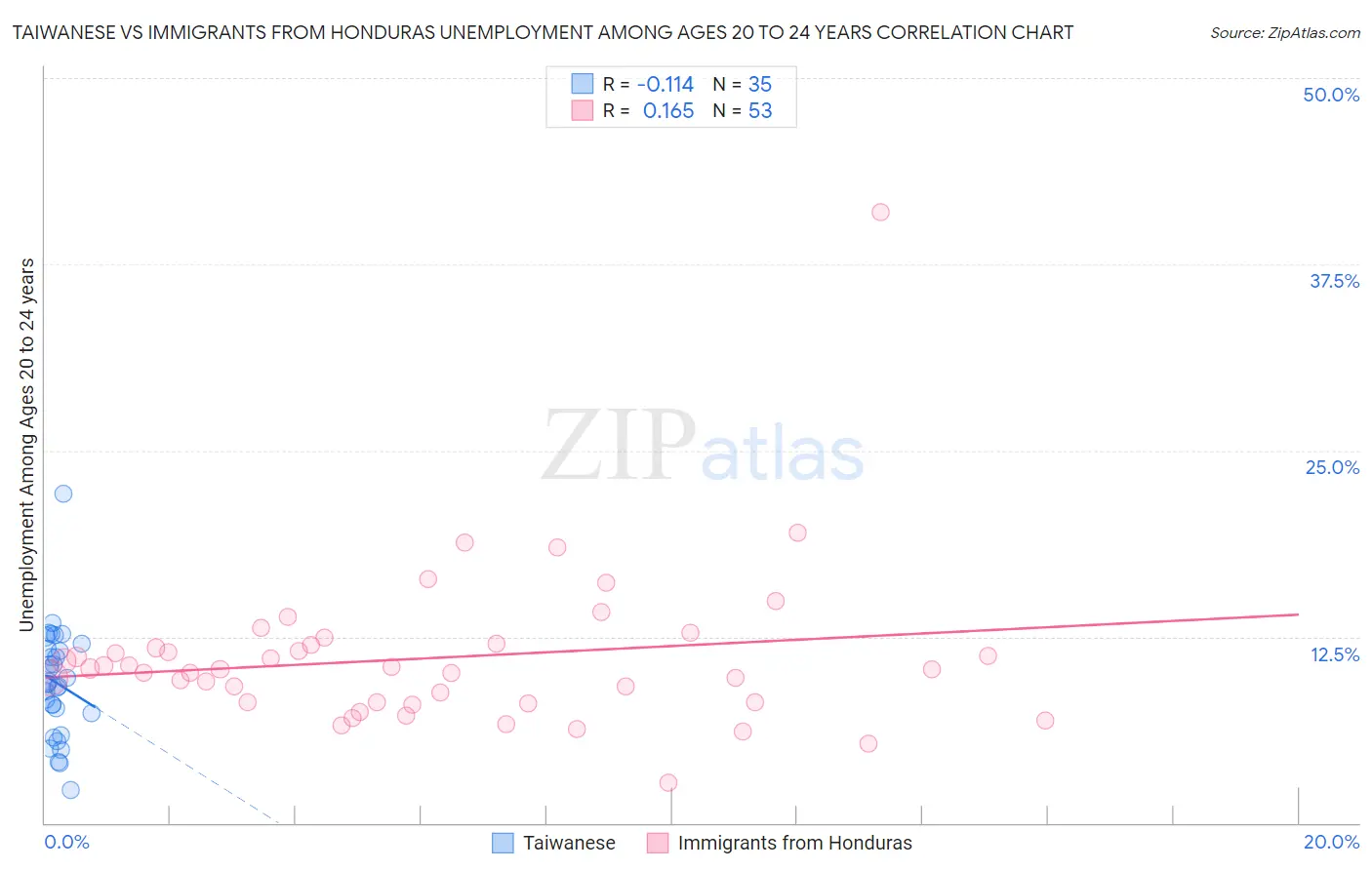 Taiwanese vs Immigrants from Honduras Unemployment Among Ages 20 to 24 years