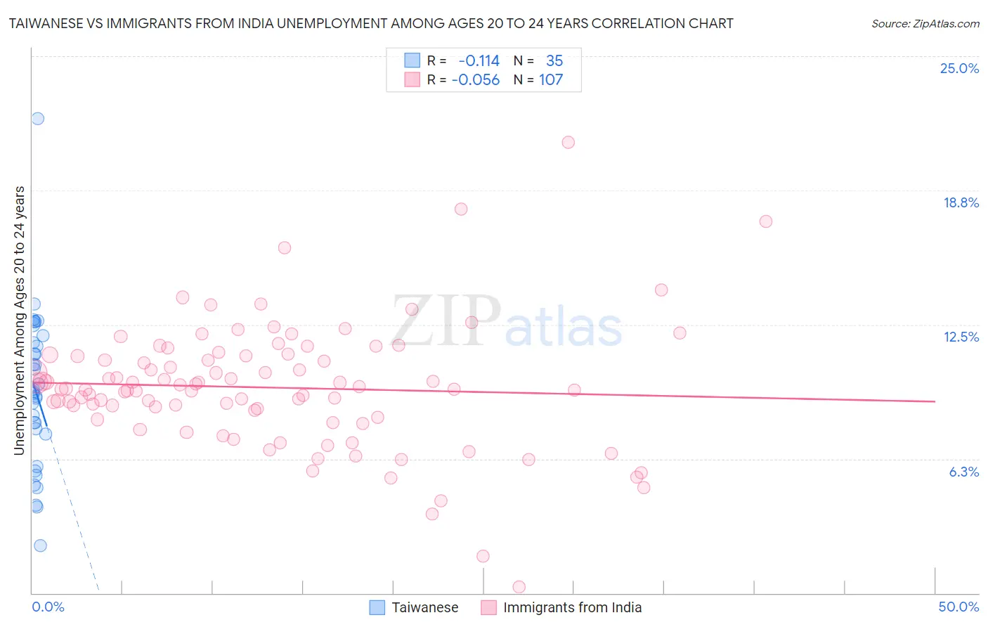 Taiwanese vs Immigrants from India Unemployment Among Ages 20 to 24 years