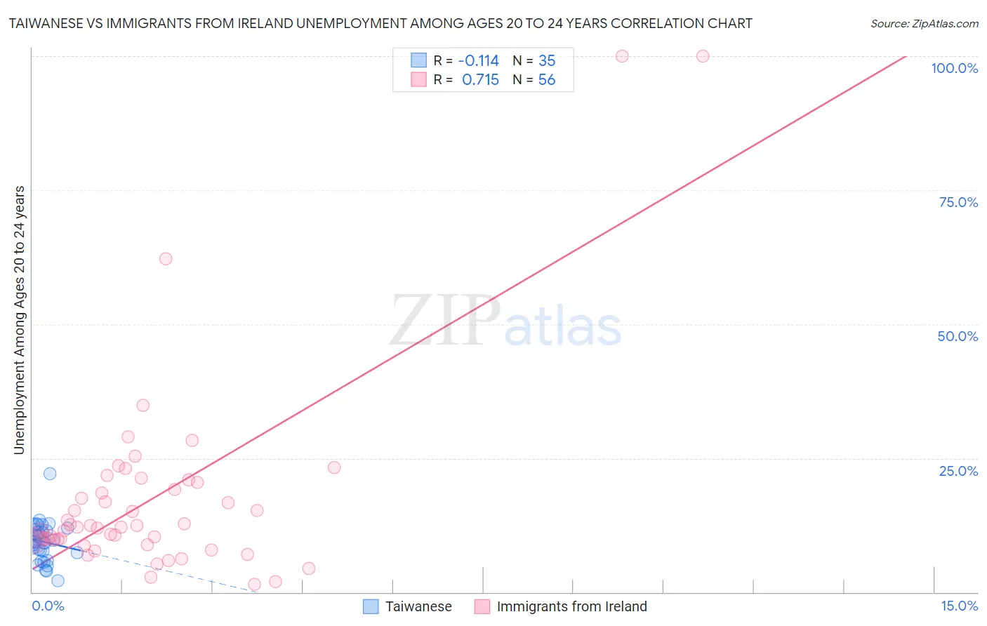 Taiwanese vs Immigrants from Ireland Unemployment Among Ages 20 to 24 years