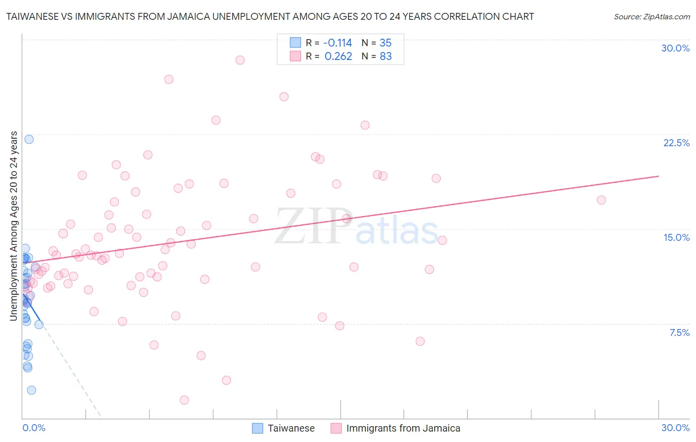 Taiwanese vs Immigrants from Jamaica Unemployment Among Ages 20 to 24 years