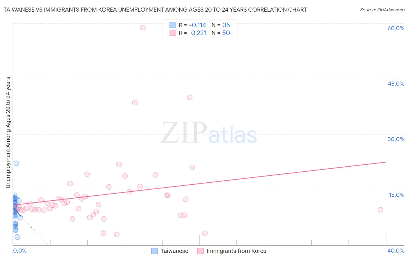 Taiwanese vs Immigrants from Korea Unemployment Among Ages 20 to 24 years