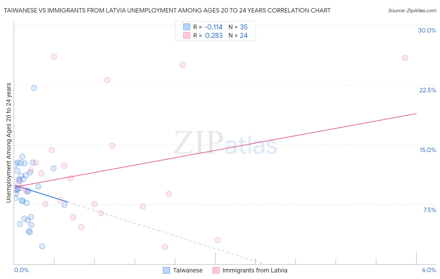 Taiwanese vs Immigrants from Latvia Unemployment Among Ages 20 to 24 years