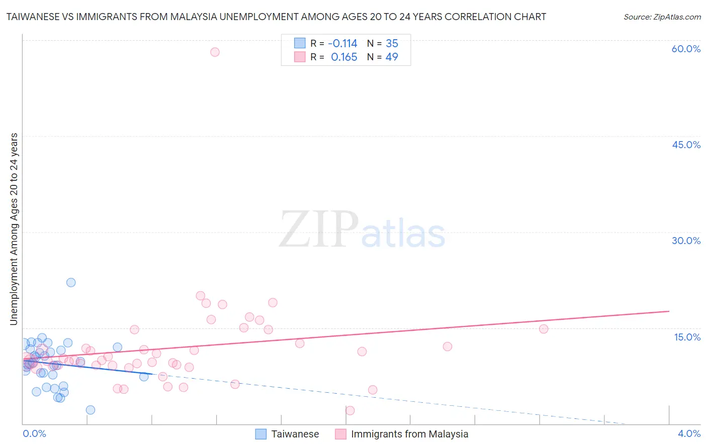 Taiwanese vs Immigrants from Malaysia Unemployment Among Ages 20 to 24 years
