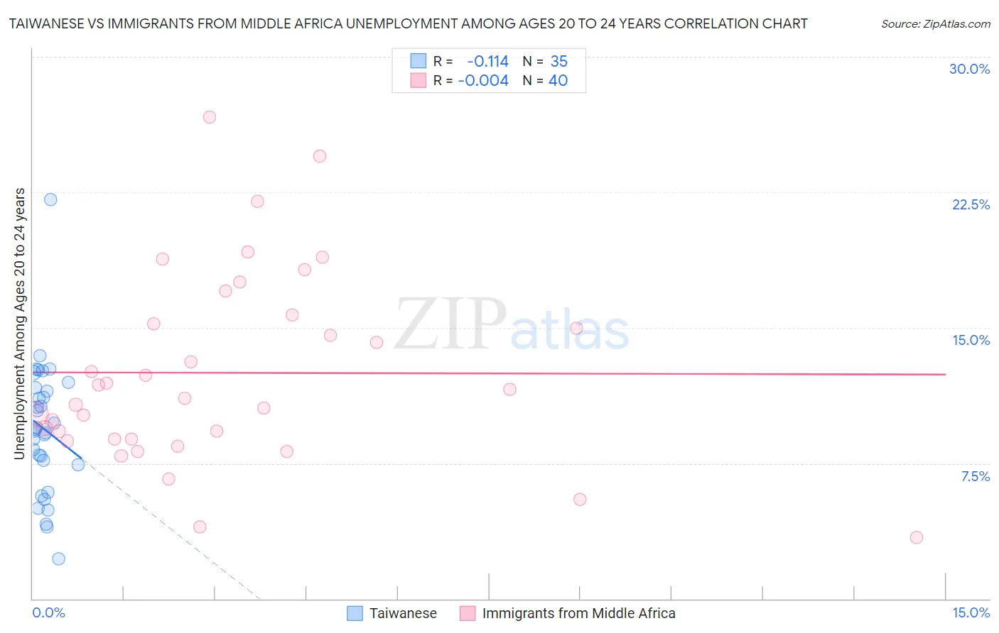 Taiwanese vs Immigrants from Middle Africa Unemployment Among Ages 20 to 24 years