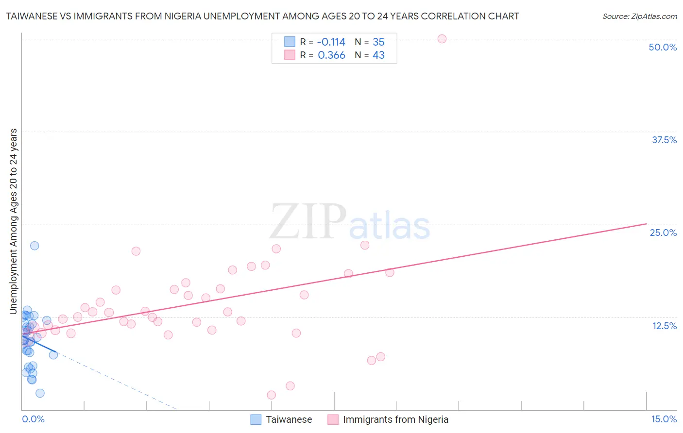 Taiwanese vs Immigrants from Nigeria Unemployment Among Ages 20 to 24 years