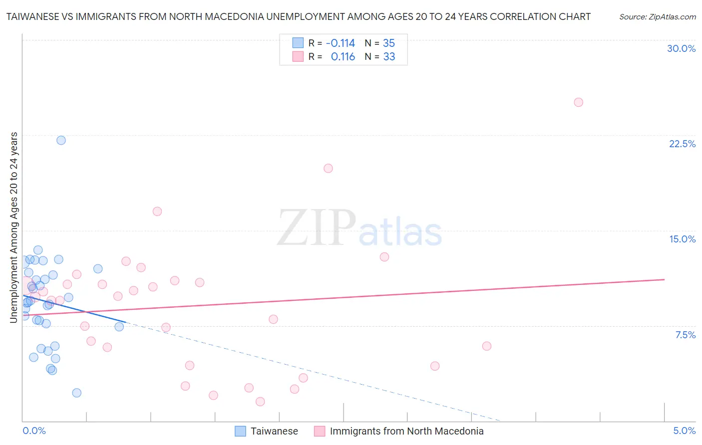 Taiwanese vs Immigrants from North Macedonia Unemployment Among Ages 20 to 24 years