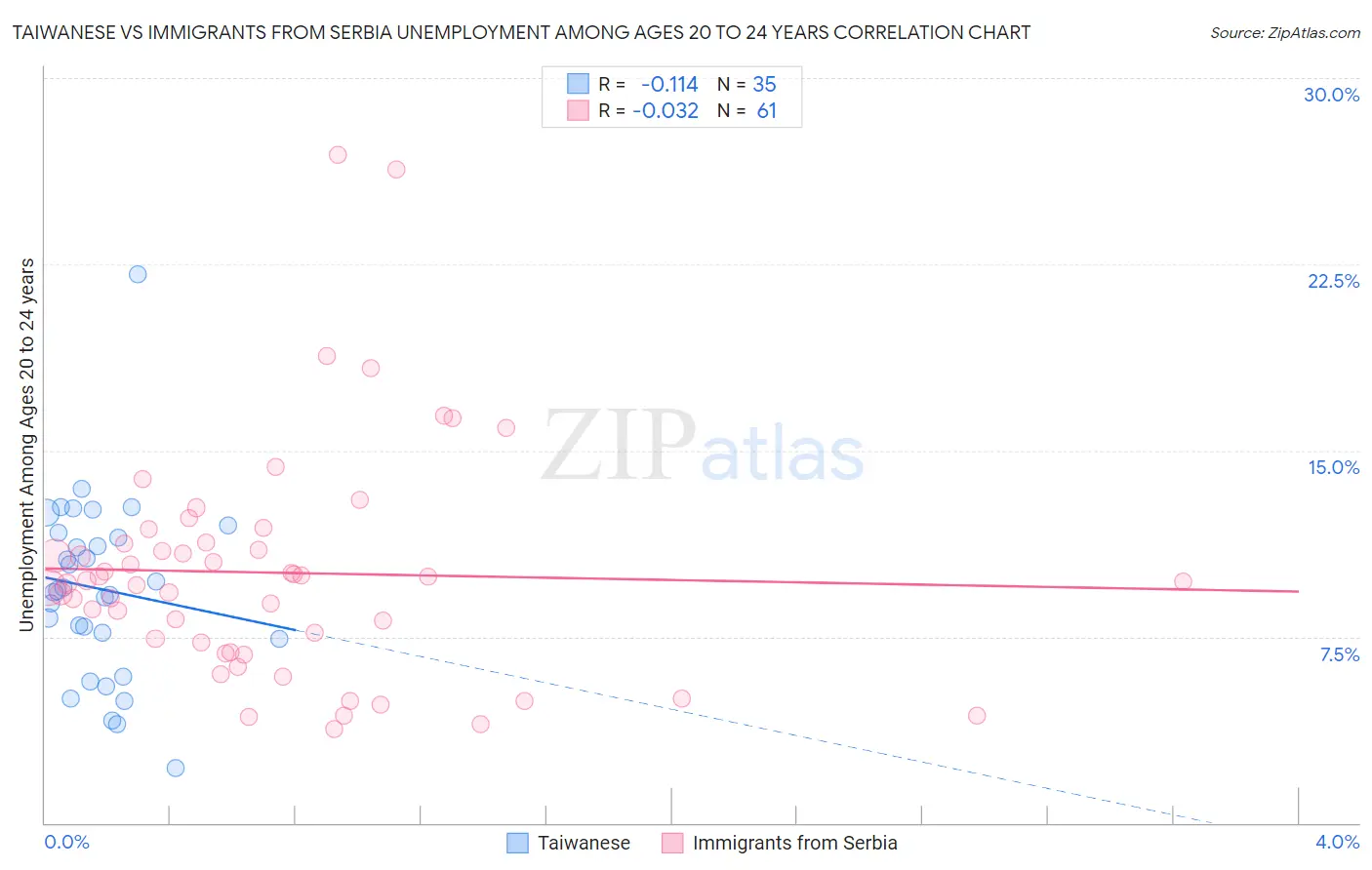 Taiwanese vs Immigrants from Serbia Unemployment Among Ages 20 to 24 years