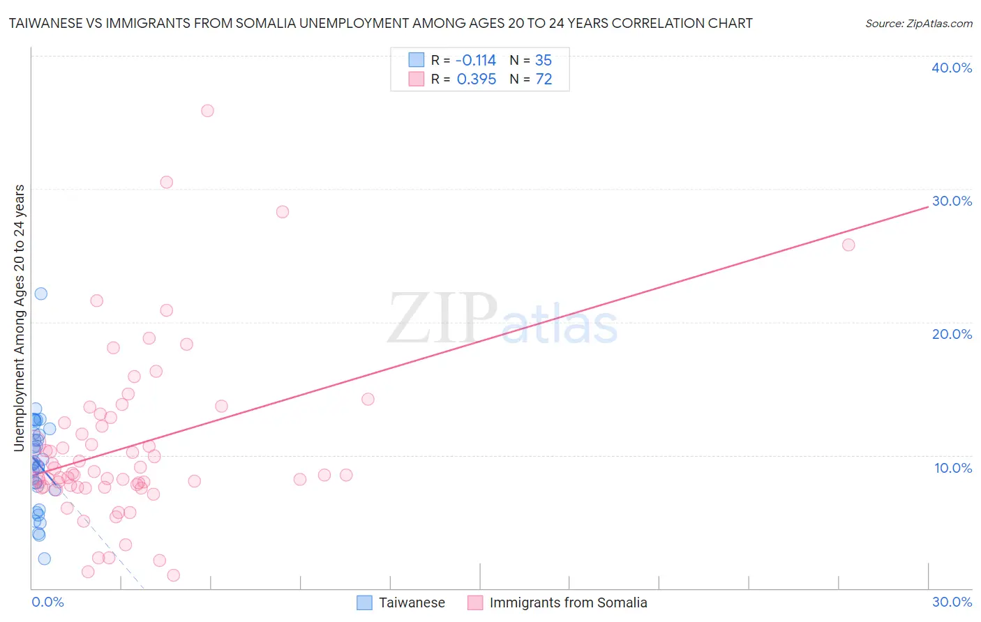 Taiwanese vs Immigrants from Somalia Unemployment Among Ages 20 to 24 years