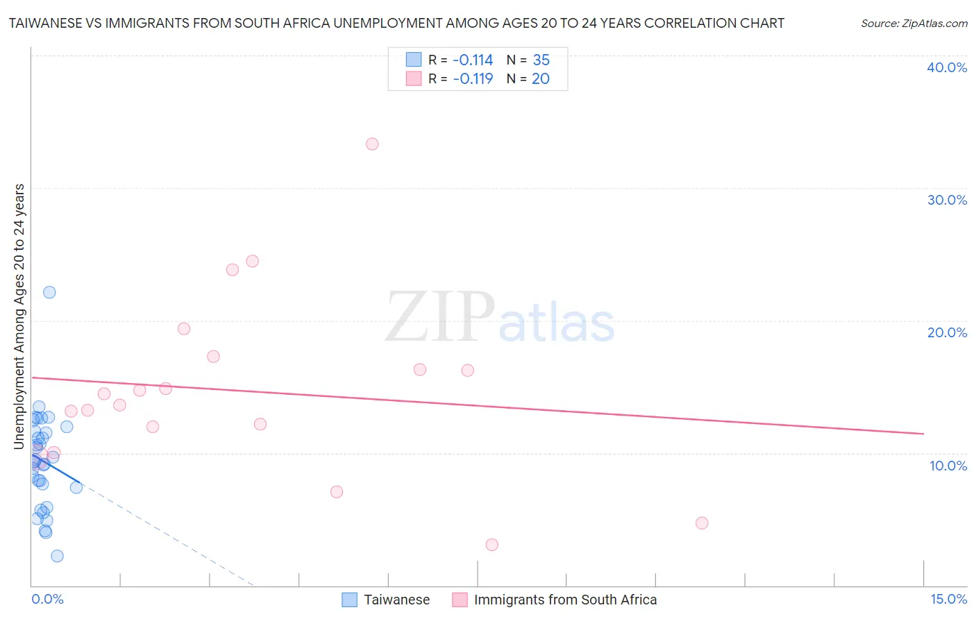 Taiwanese vs Immigrants from South Africa Unemployment Among Ages 20 to 24 years