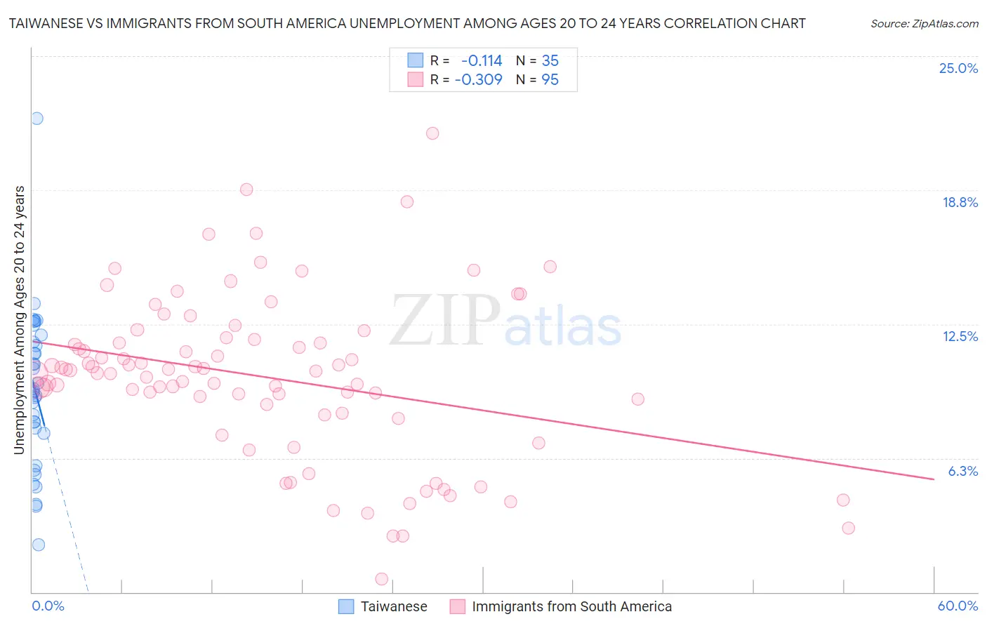 Taiwanese vs Immigrants from South America Unemployment Among Ages 20 to 24 years