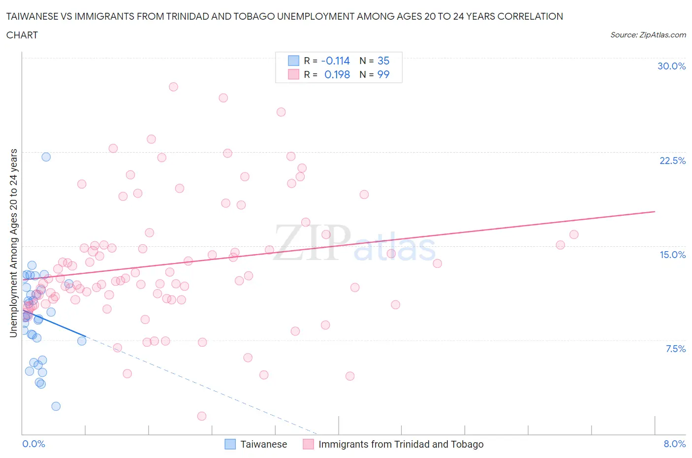 Taiwanese vs Immigrants from Trinidad and Tobago Unemployment Among Ages 20 to 24 years