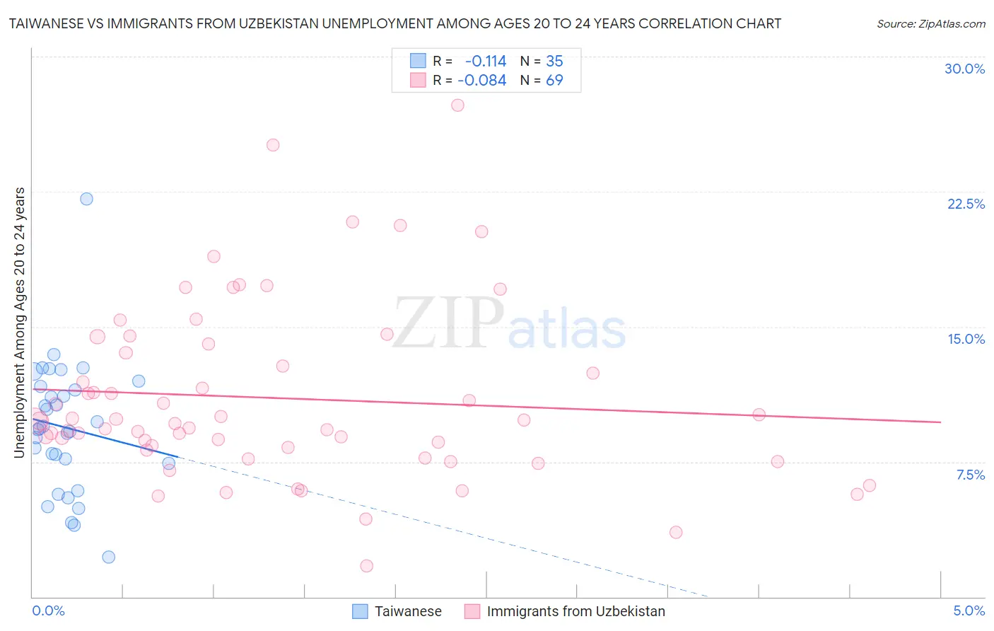 Taiwanese vs Immigrants from Uzbekistan Unemployment Among Ages 20 to 24 years