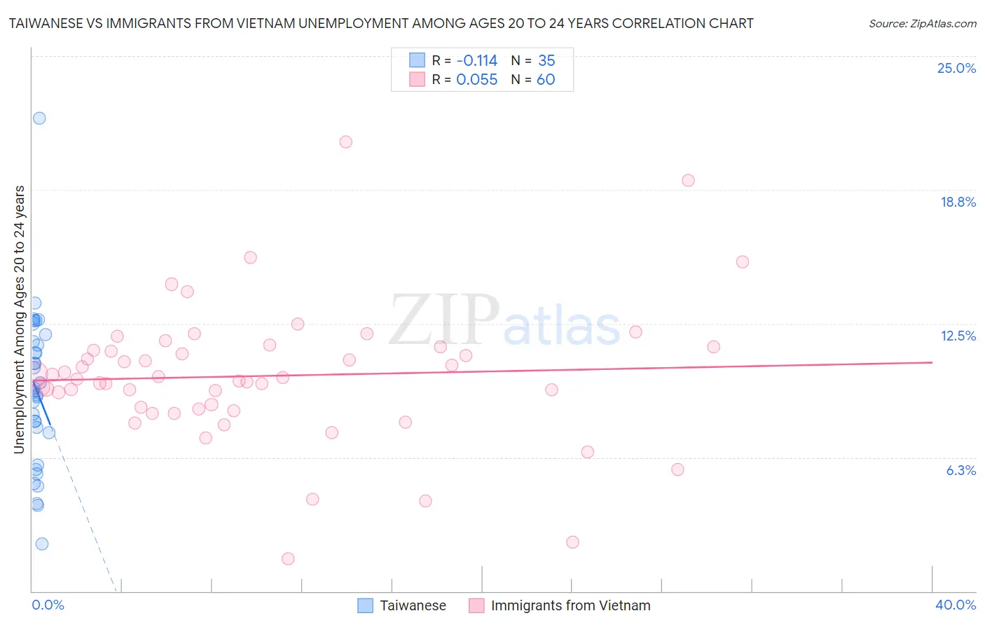 Taiwanese vs Immigrants from Vietnam Unemployment Among Ages 20 to 24 years