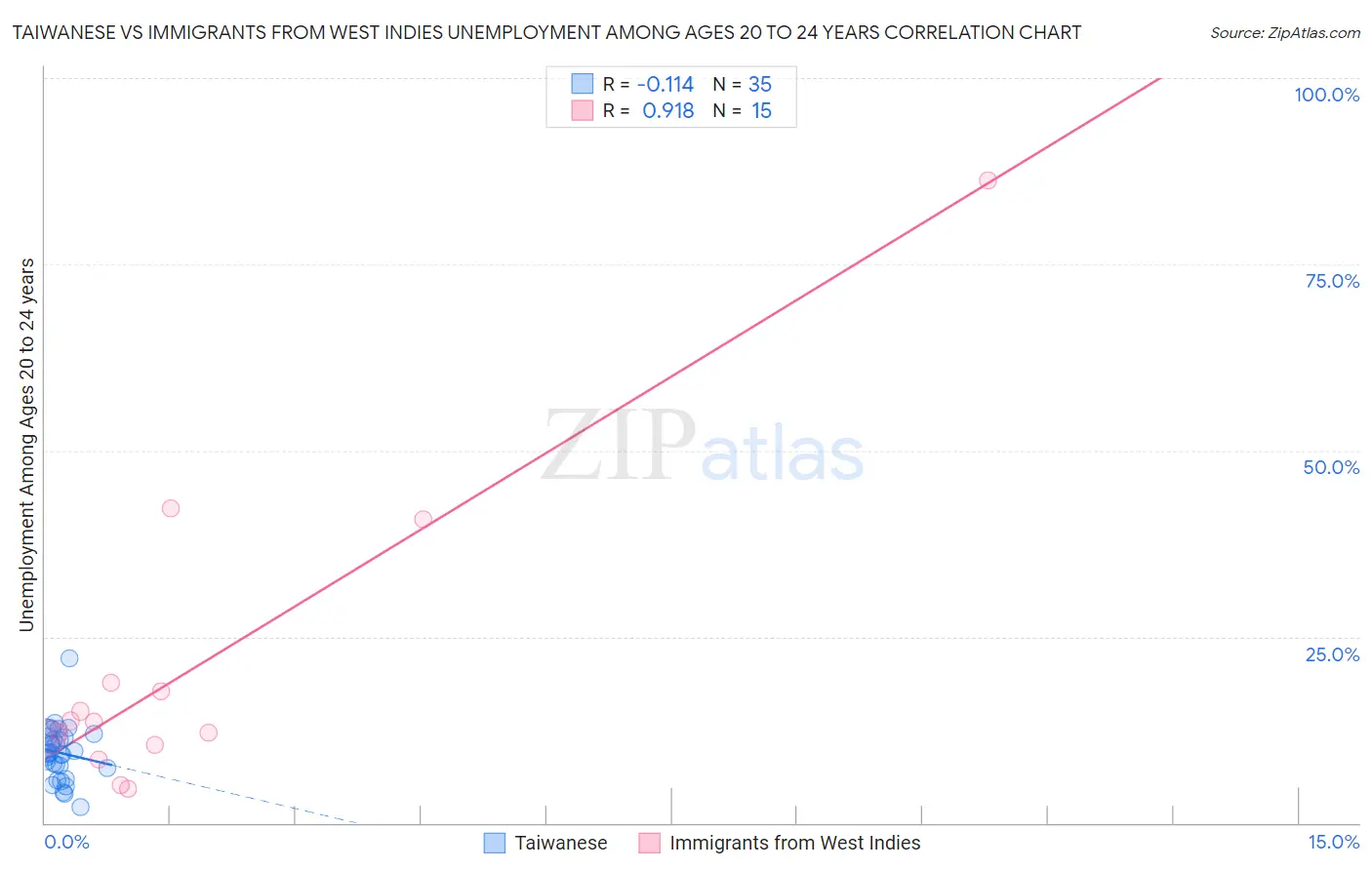 Taiwanese vs Immigrants from West Indies Unemployment Among Ages 20 to 24 years