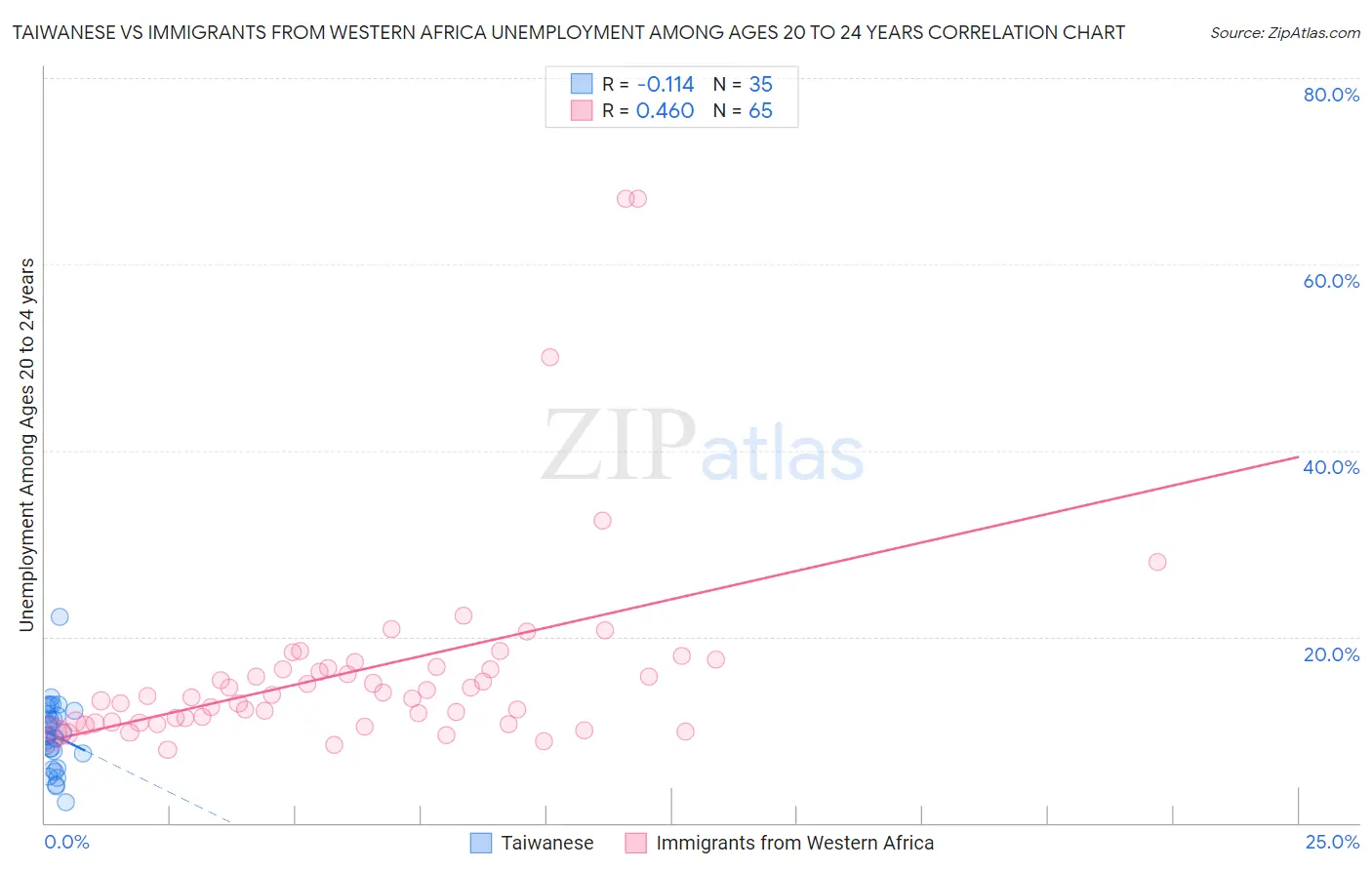 Taiwanese vs Immigrants from Western Africa Unemployment Among Ages 20 to 24 years
