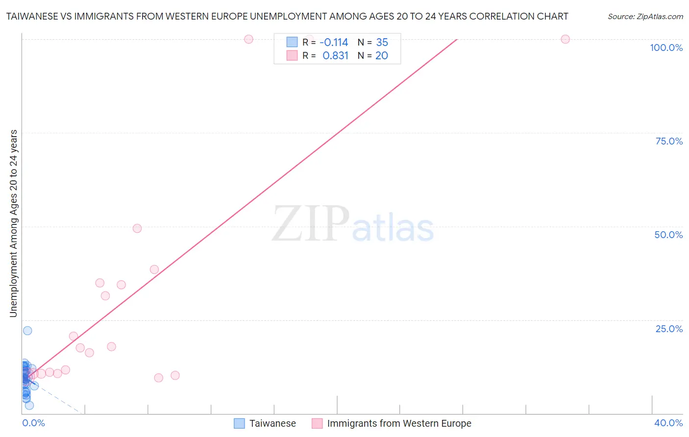 Taiwanese vs Immigrants from Western Europe Unemployment Among Ages 20 to 24 years