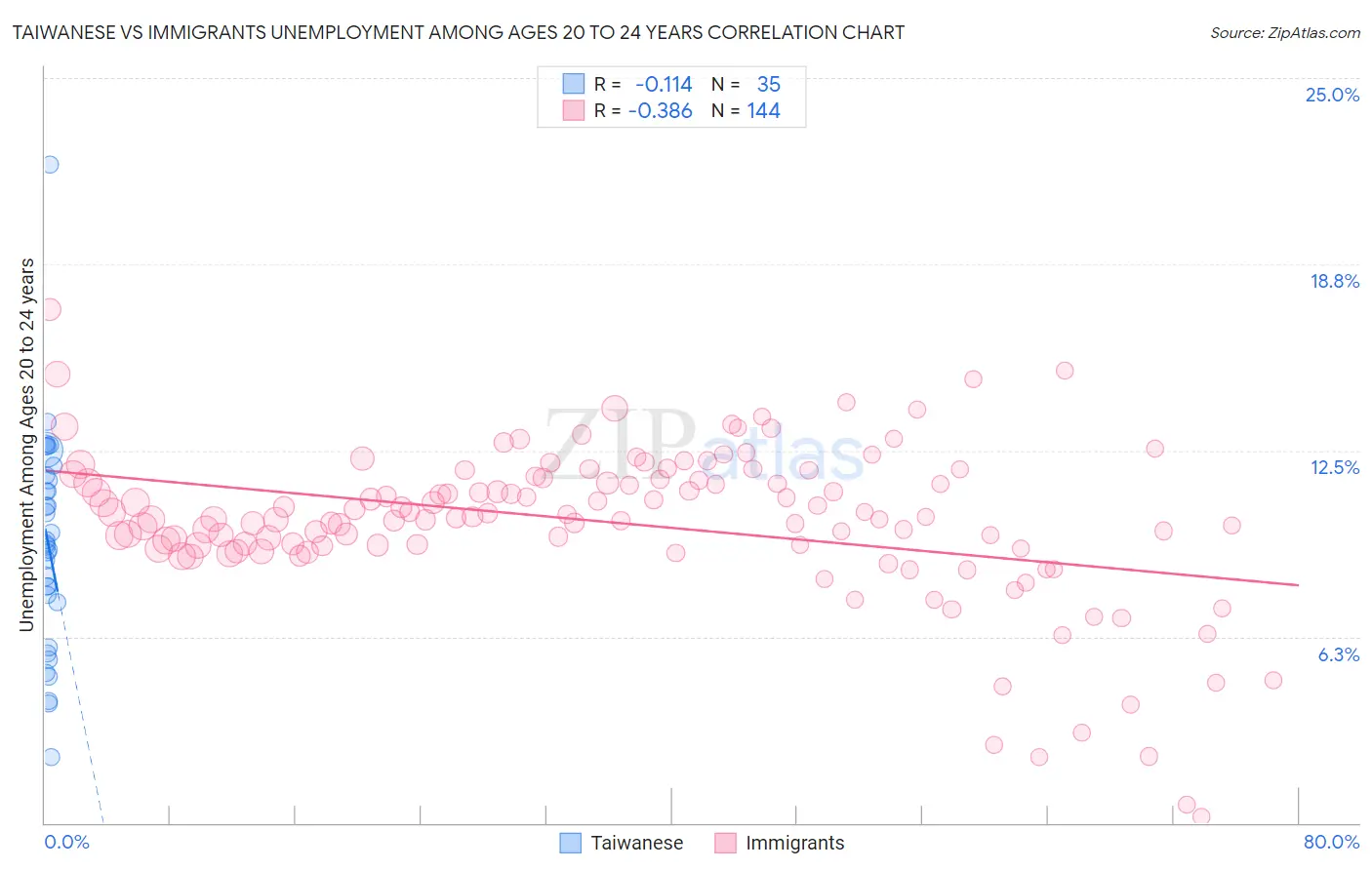 Taiwanese vs Immigrants Unemployment Among Ages 20 to 24 years