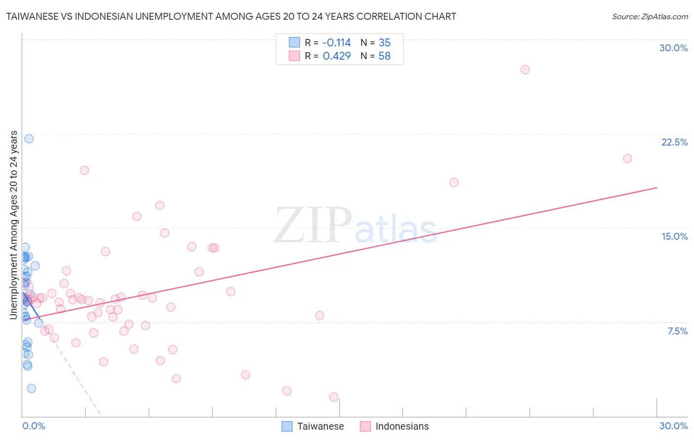 Taiwanese vs Indonesian Unemployment Among Ages 20 to 24 years