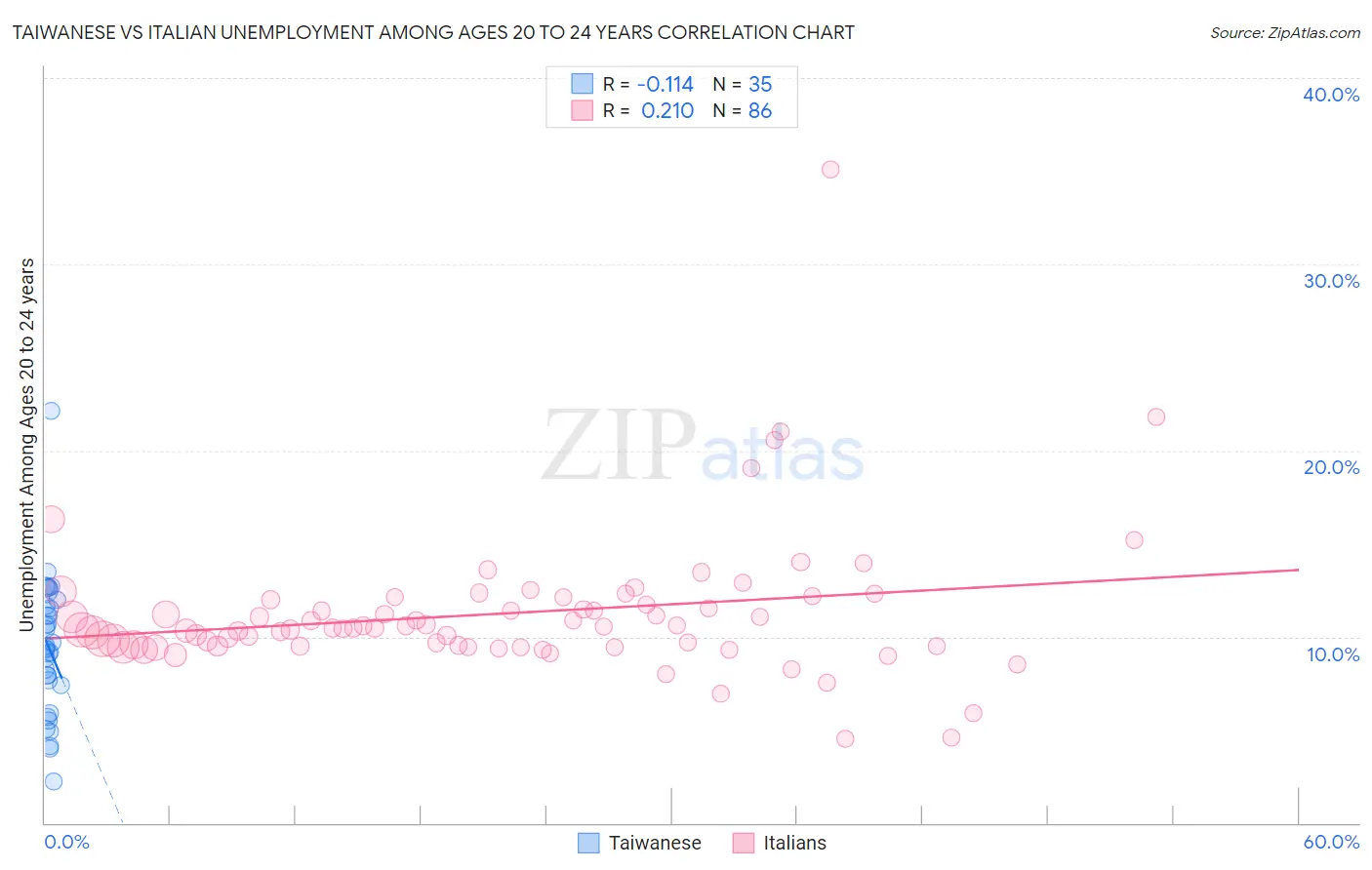 Taiwanese vs Italian Unemployment Among Ages 20 to 24 years
