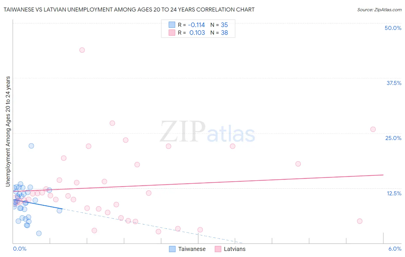 Taiwanese vs Latvian Unemployment Among Ages 20 to 24 years