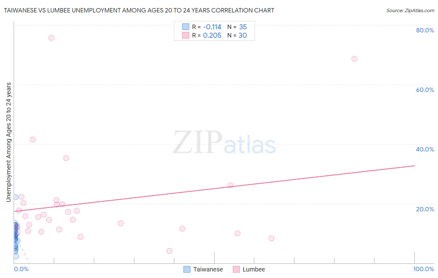 Taiwanese vs Lumbee Unemployment Among Ages 20 to 24 years