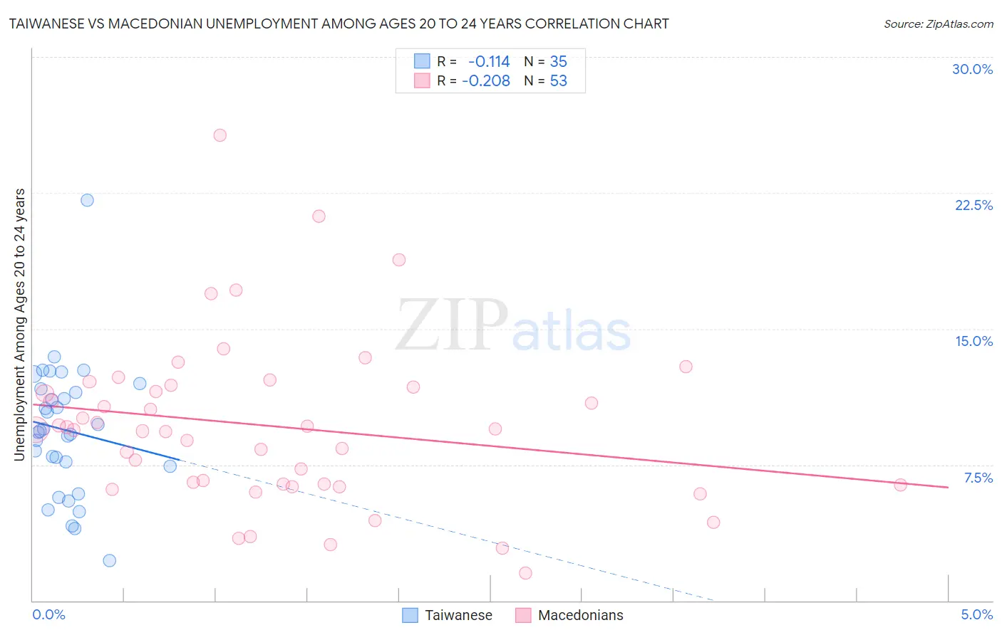 Taiwanese vs Macedonian Unemployment Among Ages 20 to 24 years