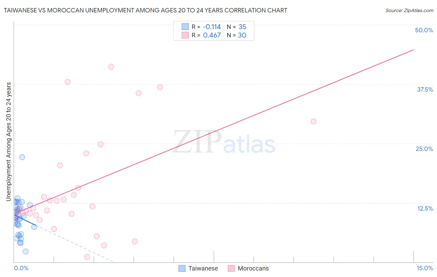 Taiwanese vs Moroccan Unemployment Among Ages 20 to 24 years