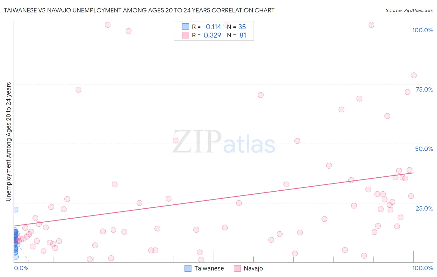 Taiwanese vs Navajo Unemployment Among Ages 20 to 24 years