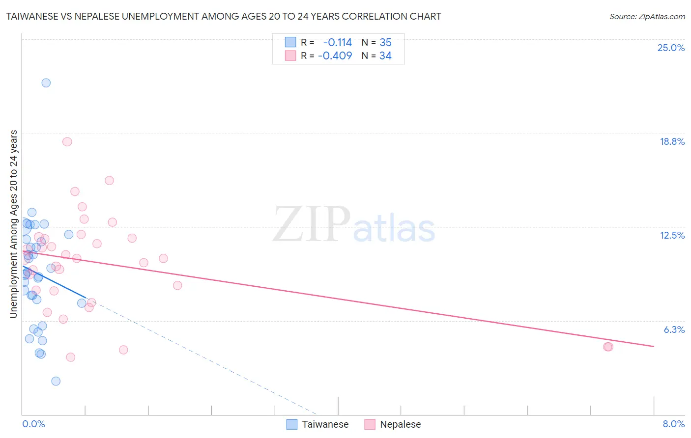 Taiwanese vs Nepalese Unemployment Among Ages 20 to 24 years