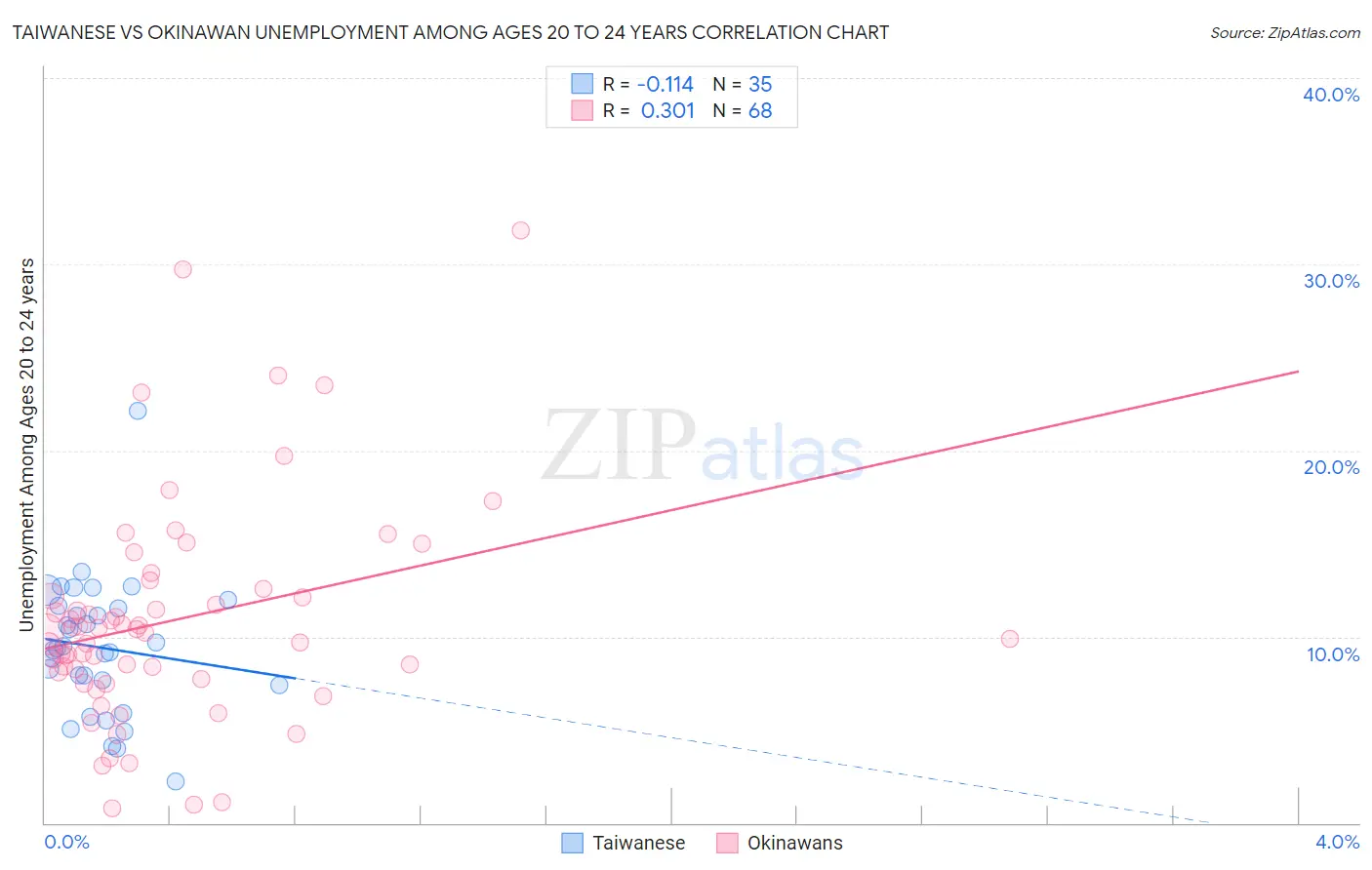 Taiwanese vs Okinawan Unemployment Among Ages 20 to 24 years