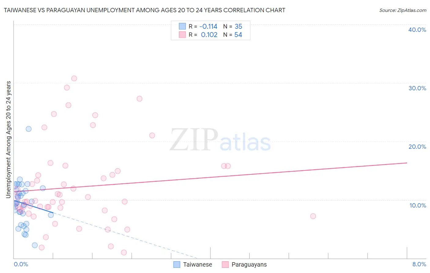 Taiwanese vs Paraguayan Unemployment Among Ages 20 to 24 years