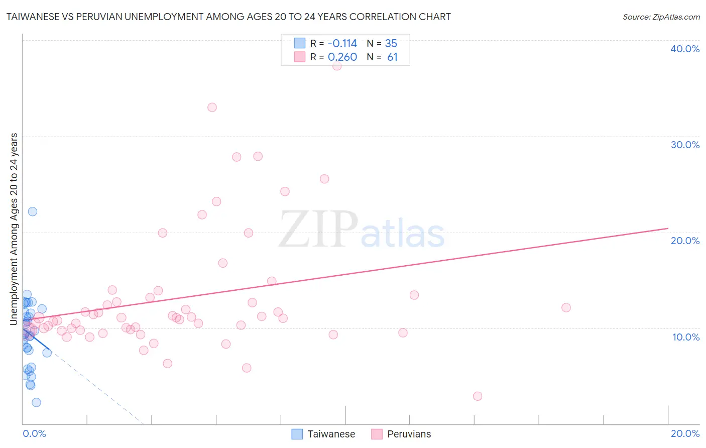 Taiwanese vs Peruvian Unemployment Among Ages 20 to 24 years