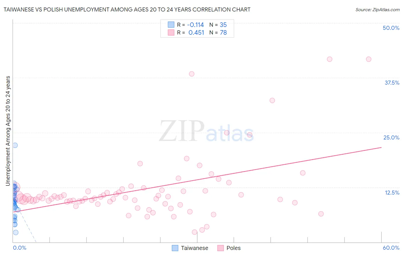 Taiwanese vs Polish Unemployment Among Ages 20 to 24 years
