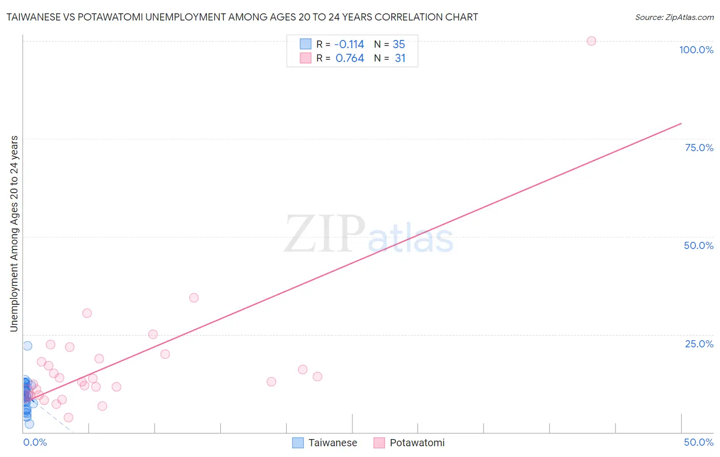 Taiwanese vs Potawatomi Unemployment Among Ages 20 to 24 years